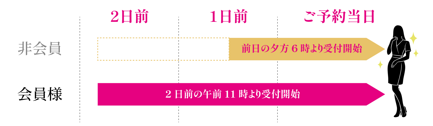 会員様は優先的に