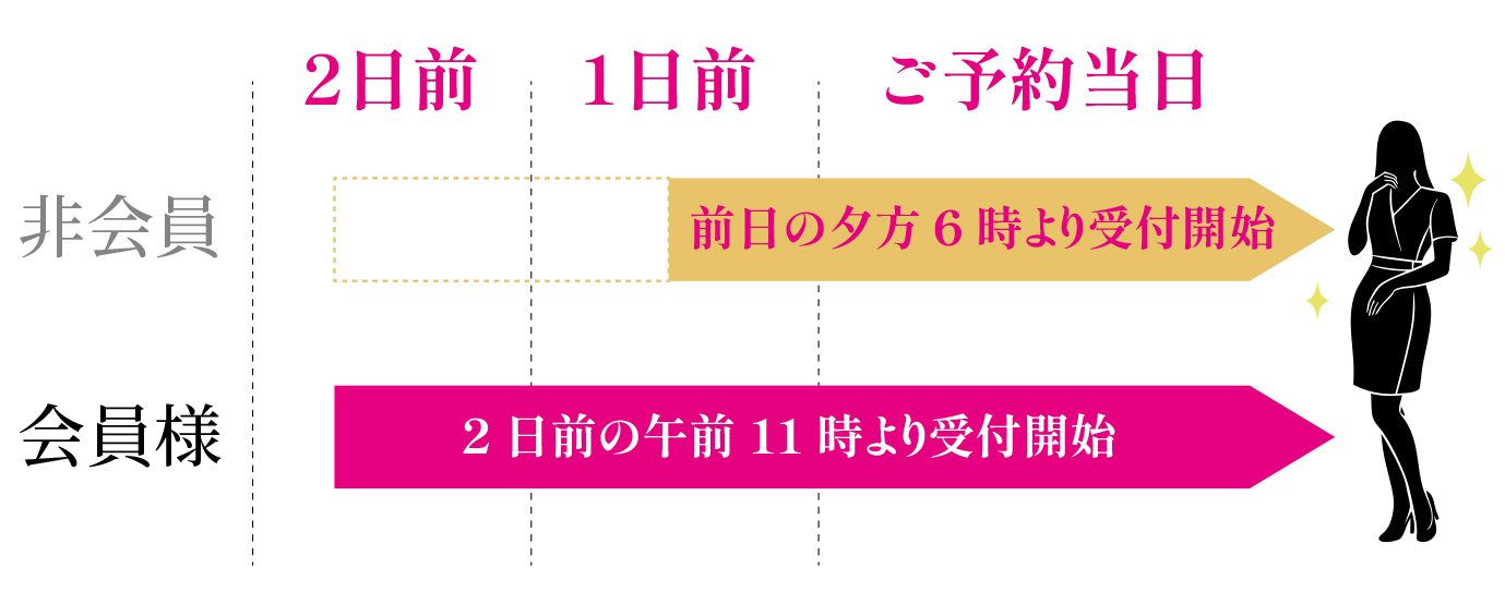 会員様は優先的に